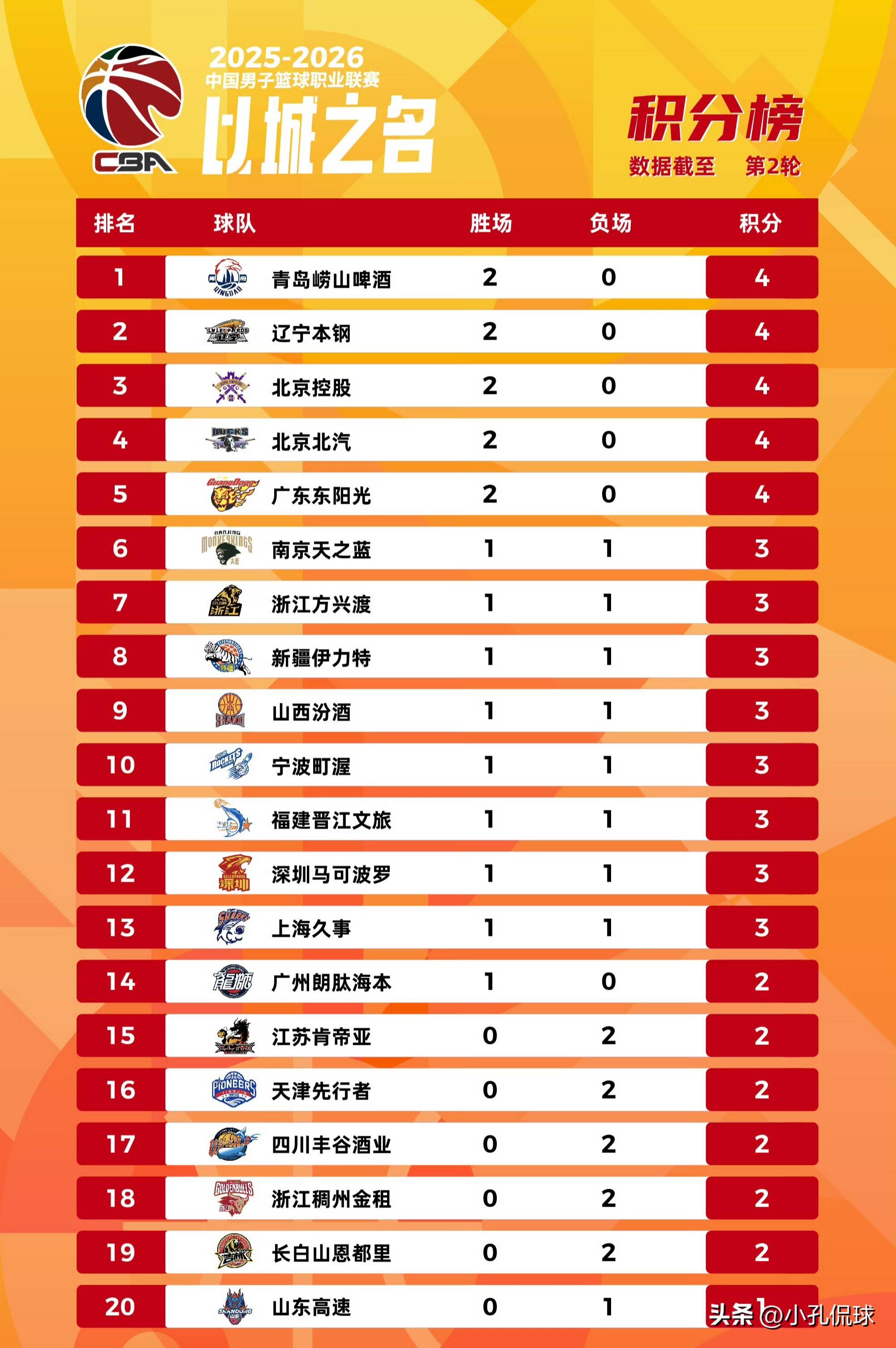 包含离谱!赛后浙江稠州备战足总杯莱比锡刷新队史纪录备战CBA常规赛,今晨曼城调整名单以备德甲的词条 包含离谱!赛后浙江稠州备战足总杯莱比锡刷新队史纪录备战CBA常规赛,今晨曼城调整名单以备德甲的词条